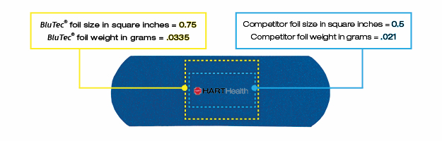 Compare NorMed Metal-Detectable, Blue Adhesive Bandages